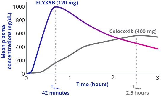 PK curve of ELYXYB compared with 400-mg celecoxib oral capsules